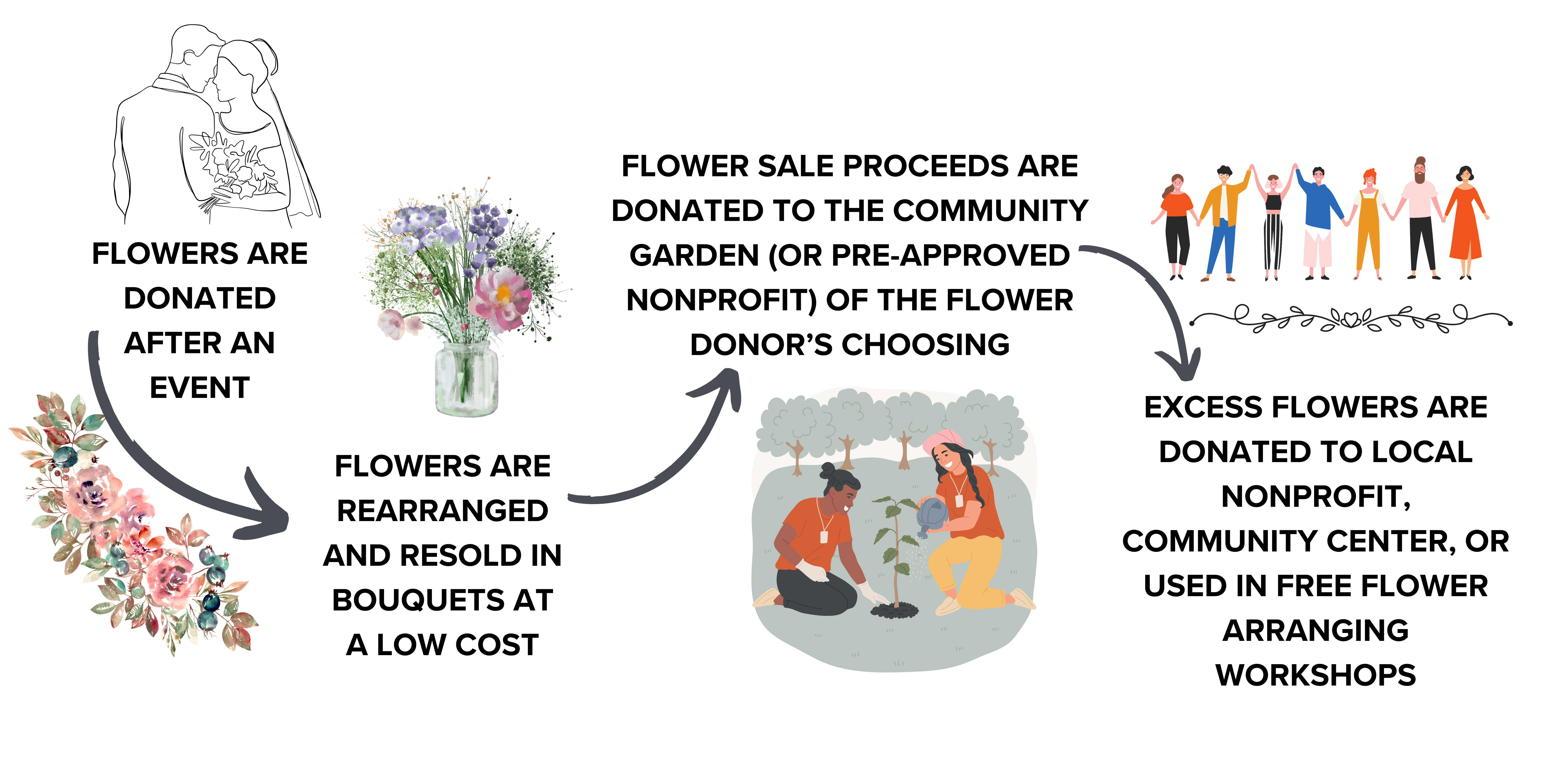 Full Circle Floral Process